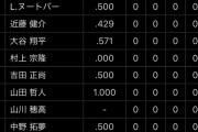 【侍ジャパン】岡本和真、なぜか外される…