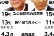 立憲よりも維新のほうが良いと考える人が増加　野党第一党めぐり明暗が分かれる　朝日東大調査