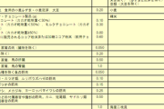 亀田製菓の菓子から制限値超えるカドミウム検出　台湾当局が破棄を命令