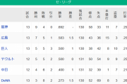 【4/9】●●●●●横浜_●●中日 東京 読売 広島○○_阪神○○○○○