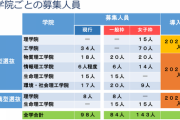 【悲報】東京工業大学さん、女子枠を導入で受験界隈が荒れてしまう