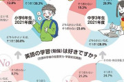 英語好きの小学生が減少、中学生は成績が二極化の傾向　その原因は？
