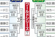 【悲報】今のMLBさん、地区優勝してもワイルドカードと同じ扱いｗ