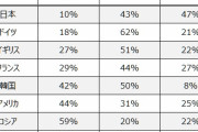 海外「愛国人がない…」「日本人は平和主義者」日本が一番低い？『自国のために戦う』調査結果に海外議論（海外反応）