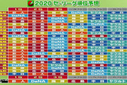 解説者の2020セリーグ順位予想ｗｗｗｗｗｗ