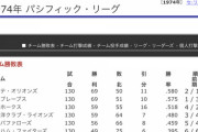 ロッテとオリックスの優勝争い、ガチで47年ぶりだった