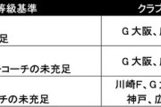 ◆Ｊリーグ◆クラブライセンス基準満たさず川崎、神戸、広島、G大阪に制裁