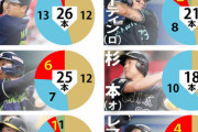 【朗報】ミスター3ラン岡本和真、落合超え日本人最多へあと4本UUUUUUUUUUUUUUUUUUUUUUUUUU
