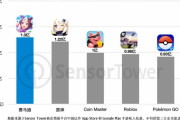 【朗報】ウマ娘、国内売上だけで原神の世界売上を超えてしまう…
