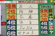 岡田彰布「優勝は巨人」