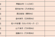 【朗報】なぎちゃん、女性アイドルの知名度アップランキングで坂道を押し退けて第2位！