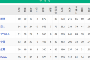 【6/15】●●●●●●●●●●●●●●横浜_●●●●●●●●●●●●広島_●●●●中日 東京○○○○○○