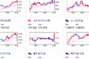 【相場】全面円安で進行中　G７財務相・中央銀行総裁会議開催も特に気になる材料なし