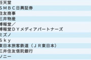 【速報】2022年卒、就職人気企業ランキングが発表されるｗｗｗｗｗｗｗ