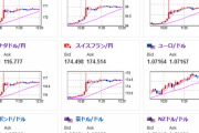 【為替相場】休日中に介入期待のポジション解消か　一時ドル円１６０円台、ポンド円２００円台、ユーロ円１７１円台に　要人の多くが外遊、行き過ぎレートの示唆などで安心感か
