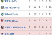 【超悲報】川崎フロンターレさん、めちゃくちゃ弱くなってしまう…