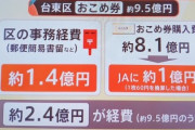 【画像】おこめ券、予算10億円のうち2.5億円が消滅する