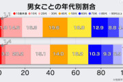 【武漢コロナ】日本ではなぜか20代女と40代男の感染率が最も高いと判明
