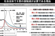 『コロナで日本は42万人死ぬ』国民を恫喝した西浦教授『これはフィクション』非常時にふざけたデマ |  この人らの働きで防疫が間に合ってたのは事実