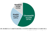 【教育】日本人の子供向けPCはChromebook一色に、「Windowsは総じてゴミ」「iPadはMDMが高価格すぎ」