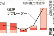 物価上昇しても賃金にほとんど回らず、大半が企業収益に　GDP分析