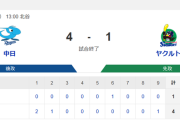 【試合結果】ヤクルト1-4中日　先発奥川2回3失点  下川松本沼田が無失点！