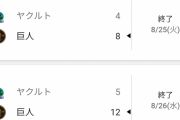 「6点差での盗塁は暗黙のルール違反」 ← 知らねえよｗｗビジネスマナーの講師かお前は