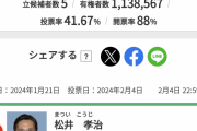 共産党勝利！じゃ無かったの？　〜　京都市長選、共産敗北