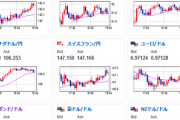 【相場】ドル円１４６円半ば　ドル高円安は止まらず　年内１５０円の可能性は十分か　２１時３０分より米PPI