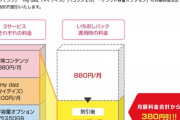 【画像】docomo、お得感を出すために酷いグラフを作る