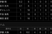 【悲報】今年のプロ野球、9回打ち切りルールのせいでほぼ1日1試合ペースで引分の試合が発生