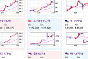 【為替相場】週明けは円売りドル買いでスタート　円安で日経も強め　原油、金はリスク回避で強い