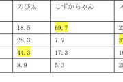 しずかちゃんはA型、スネ夫はB型、のび太はO型、ドラえもんは？　医師国家試験で必ず出題  [5/4]