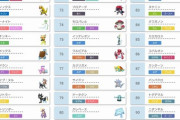 【悲報】ポケモン剣盾の新環境、大荒れ