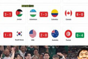 外国人「日本は格が違う」日本代表、4ゴール圧勝＆アジア史上初の記録達成にアジアから羨望の嵐！【海外の反応】