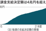 厚生労働省が雇用保険料率を22年度にも引き上げる検討　雇用調整助成金の給付増大で財源逼迫