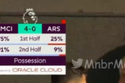 【画像】アーセナルさん、ポゼッションでとんでもない数値を叩き出すｗｗｗｗｗ