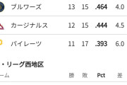 カブス地区1位、ドジャース地区3位ｗｗｗｗｗｗｗｗｗｗｗｗｗｗｗｗｗｗ