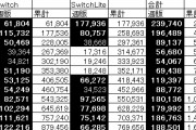 [12/11]Switch 188,501 PS4 41,401 3DS 4,074 XboxOne 400 Vita 45