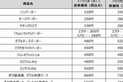 【悲報】マクドナルド、都心部184店舗で値上げへ。ありがとう自民党、マクドは上級国民の食べ物になりました