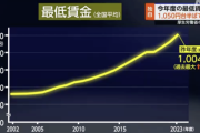 【朗報】国「最低賃金を1050円台半ばまで上げます！過去最大です！」