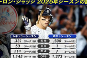 【悲報】アーロン・ジャッジさん、PS打率.500 OPS1.273なのに地区シリーズで敗退wwwwwwwwwwwwwww
