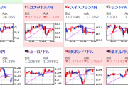 【為替相場】株価は引き続き右肩上がりのリスクオン　円買いに加えてドルが少し売られた事によりドル円は１０５．１円台へ
