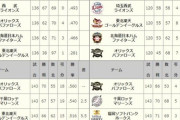 2005年ロッテ「今年は31年ぶりの優勝だ！！」ソフトバンク「だめです」