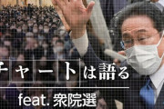 【衆院選分析】40歳未満では自民300議席獲得していたことが判明「立憲共産党の支持者は高齢サヨクだった」