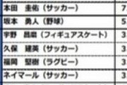 ◆ランキング◆10代が好きなスポーツ選手ランキングでケイスケ・ホンダがくんさん抑えて１位で草