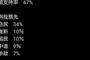 朝日新聞世論調査　比例投票先　自民：34％　中道：9％wwwww