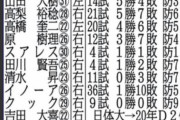 ヤクルト奥川「二軍の大下や寺島は凄かったな、一軍はもっと凄いんやろうなあ」