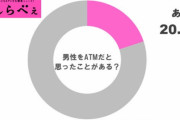 一般女性『「男はATMっていう女は無理』っていう男いるけど大丈夫！　お前らはATM以下の小銭入れ(笑)だからｗ」