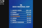 米カリフォルニア州の経済規模日本抜き世界第4位に　観光やハイテク産業が牽引